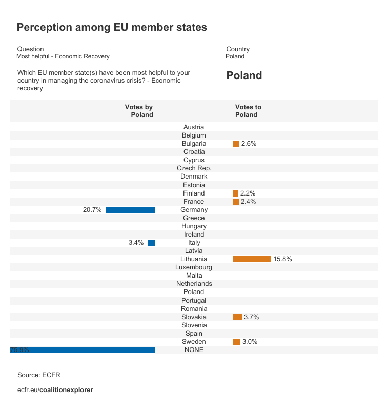 Perceptions in Poland on the most helpful member states on economic recovery