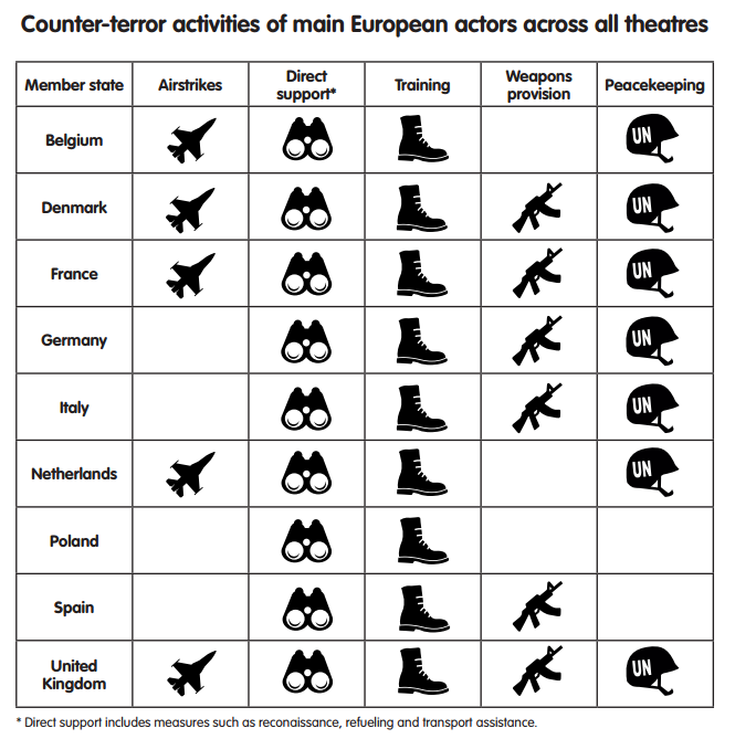 Counter-terror activities of main European actors across all theatres