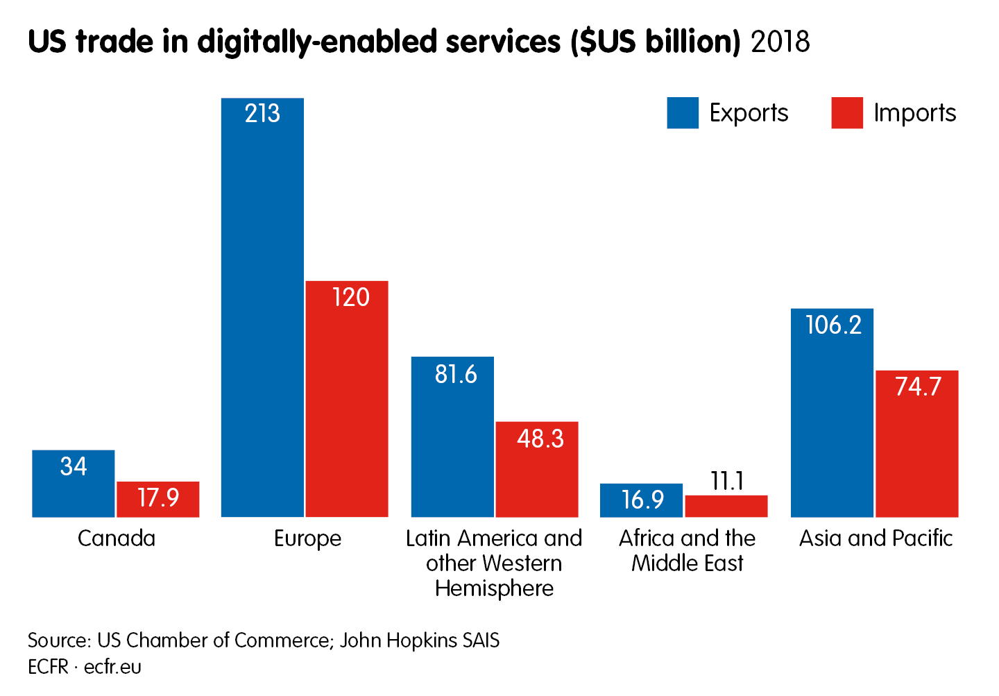 US trade in digitally-enabled services ($US billion) in 2018