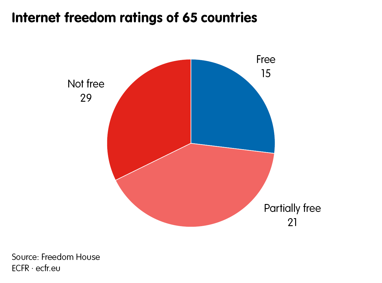 Internet freedom ratings of 65 countries