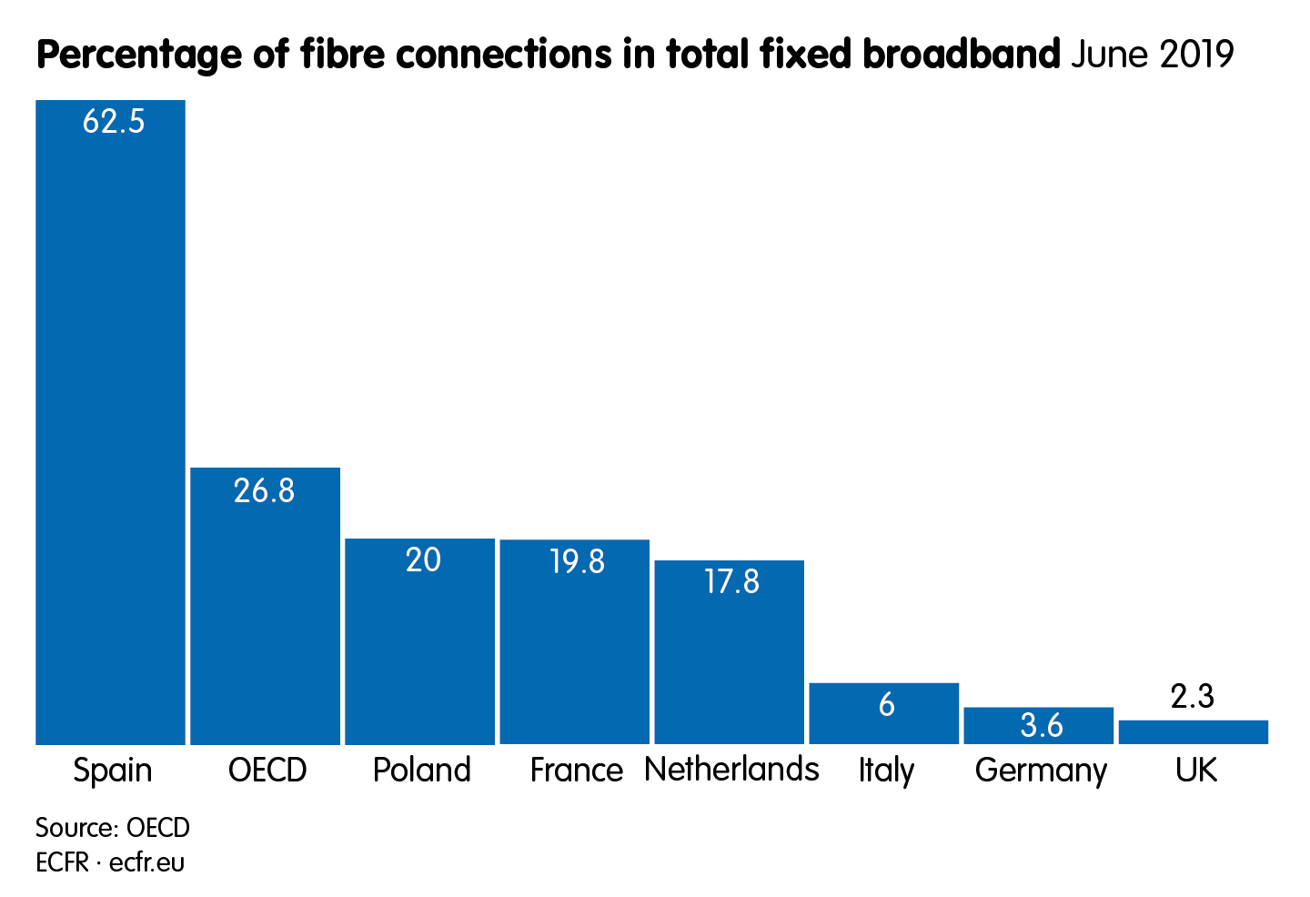 Percentage of fibre connections in total fixed broadband, June 2019