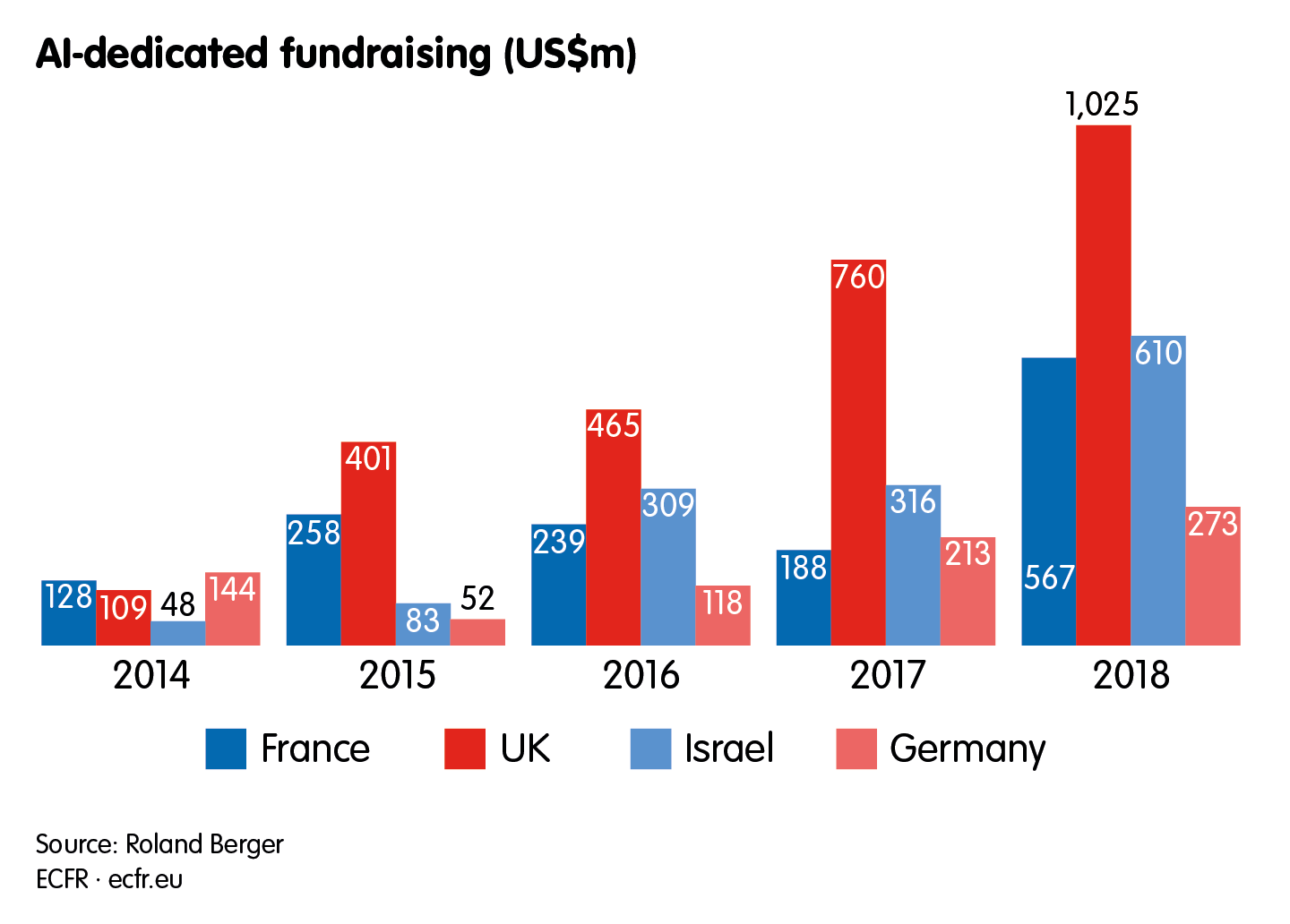 AI-dedicated fundraising (US$m)