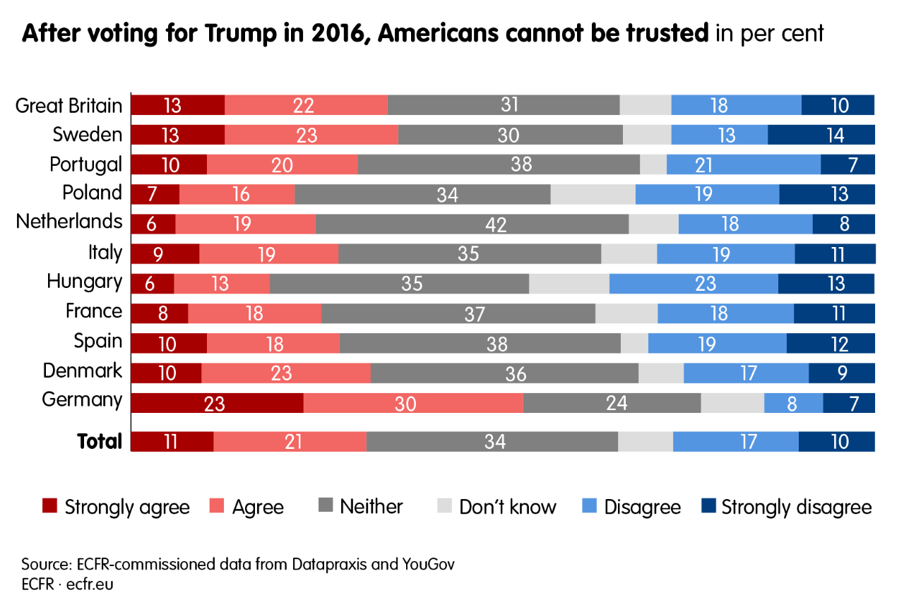 europeans-america-10_US_cannot_trusted-1.png