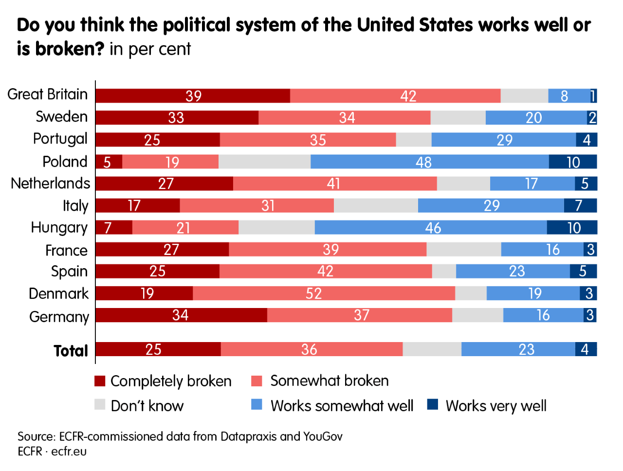 The Crisis Of American Power How Europeans See Biden S America European Council On Foreign Relations