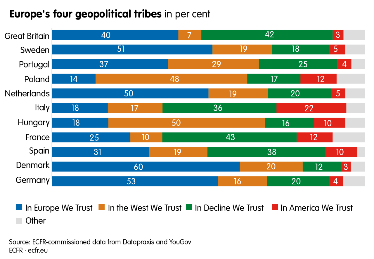 The Crisis Of American Power How Europeans See Biden S America European Council On Foreign Relations