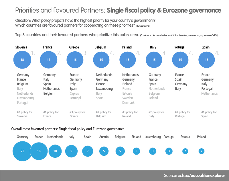 EU Coalition Explorer Eurozone governance