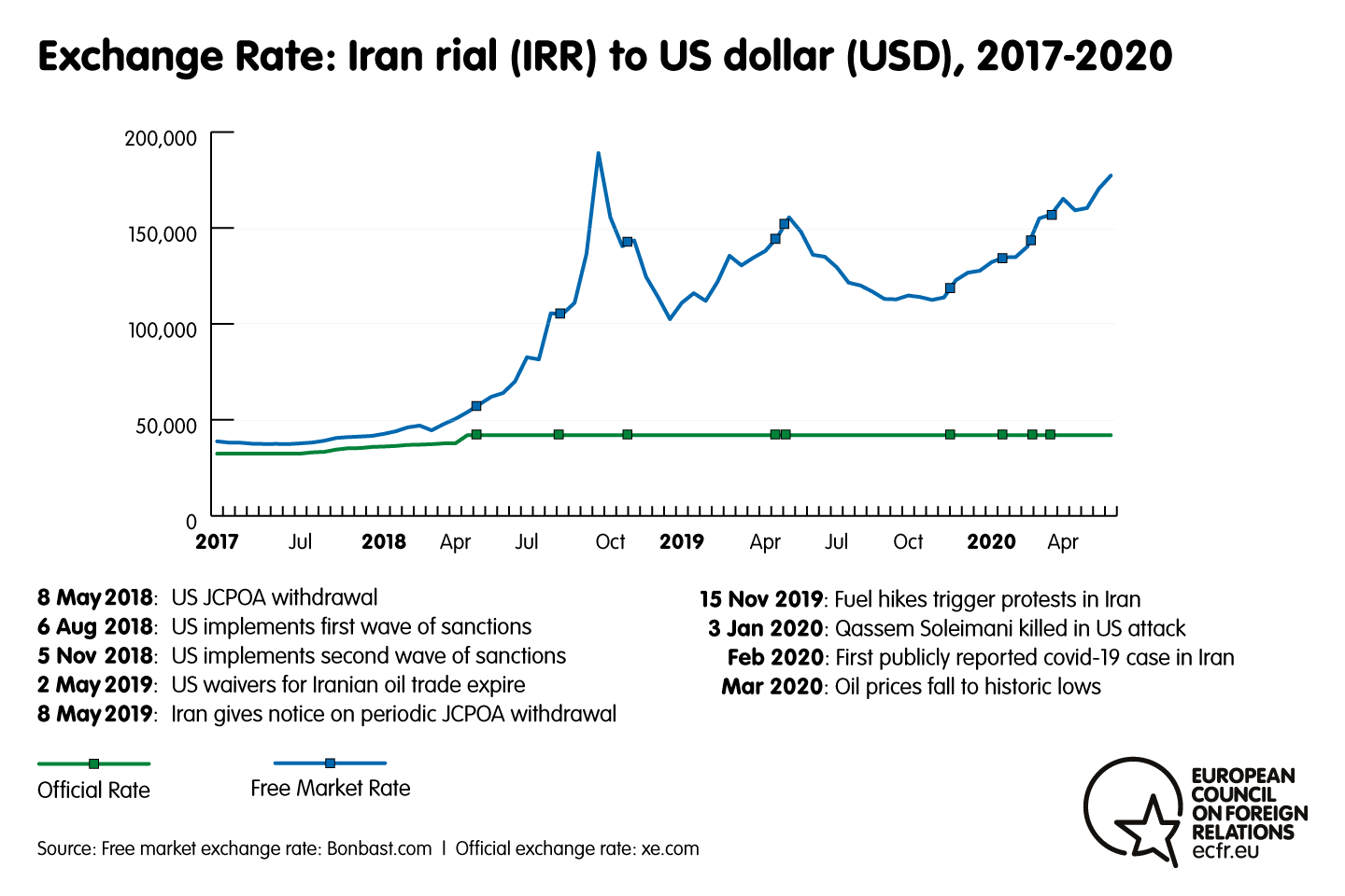Chart of the exchange rate: Iran rial to US dollar, 2017-2020