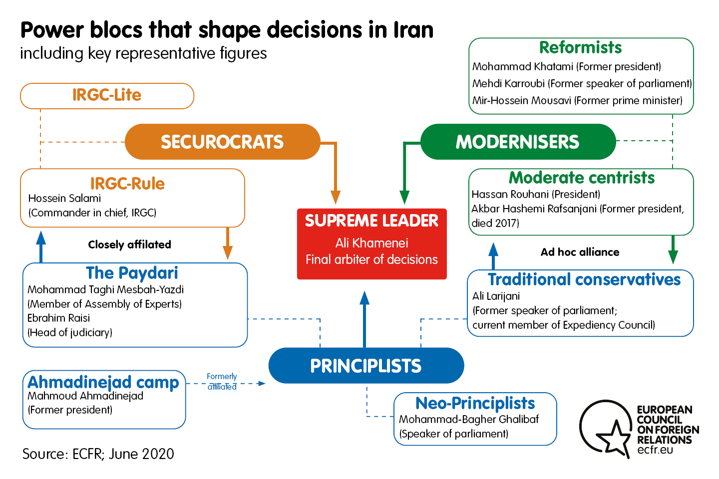 Chart of the power blocs that shape decisions in Iran