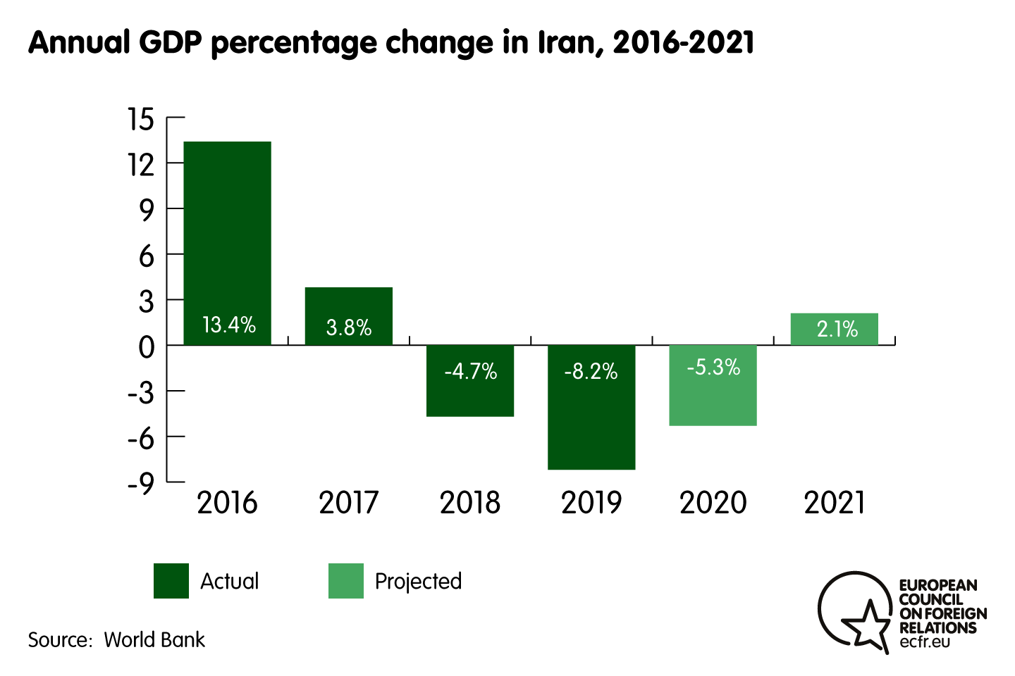 Annual GDP percentage change in Iran, 2016-2021