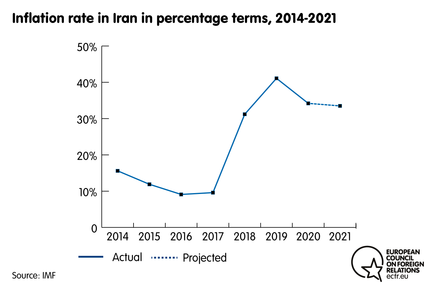 Chart of the inflation rate in Iran in percentage terms, 2014-2021