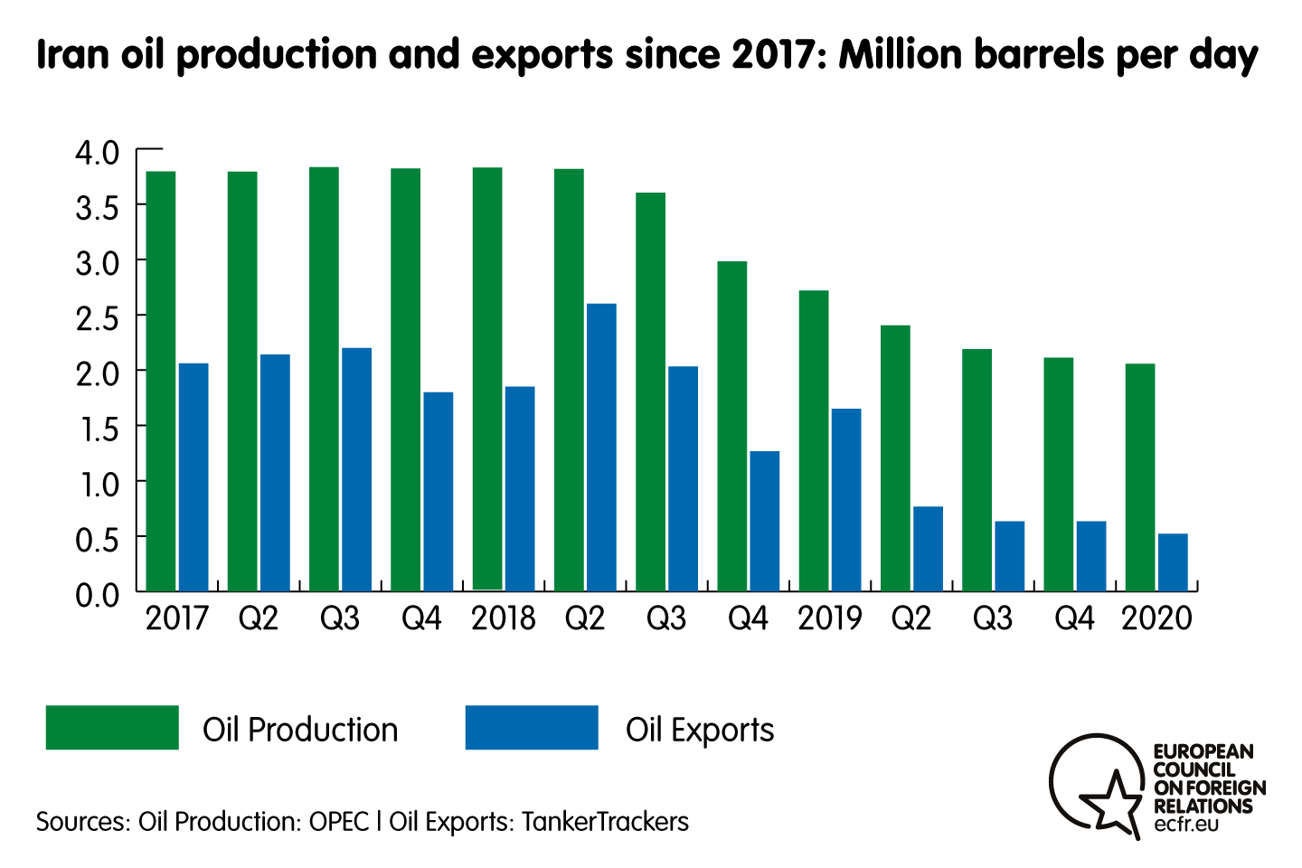 Chart of Iran oil production and exports since 2017 in million barrels per day
