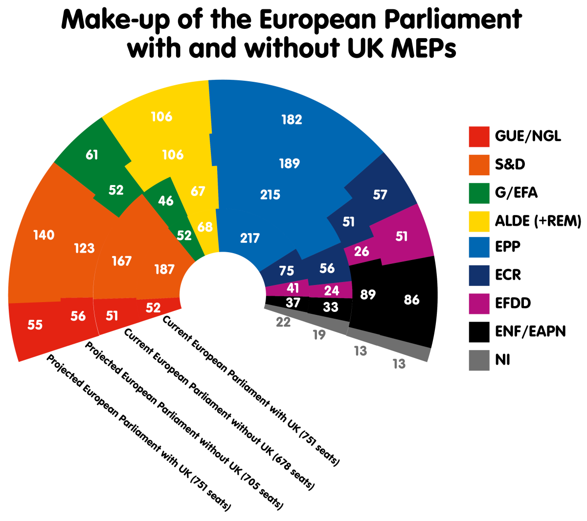Make-up of the European Parliament with and without UK MEPs