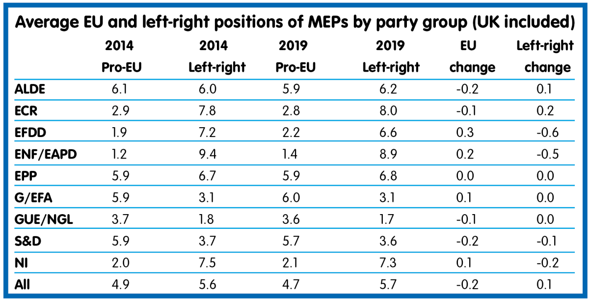 Average EU and left-right positions of MEPs by party group (UK included)