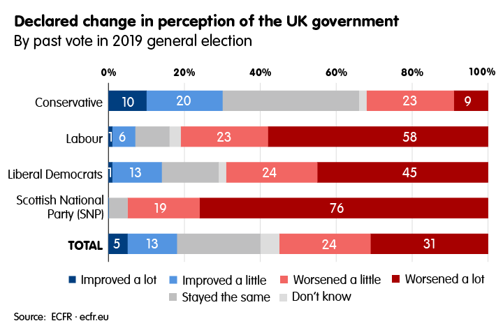 Declared change in perception of the UK government