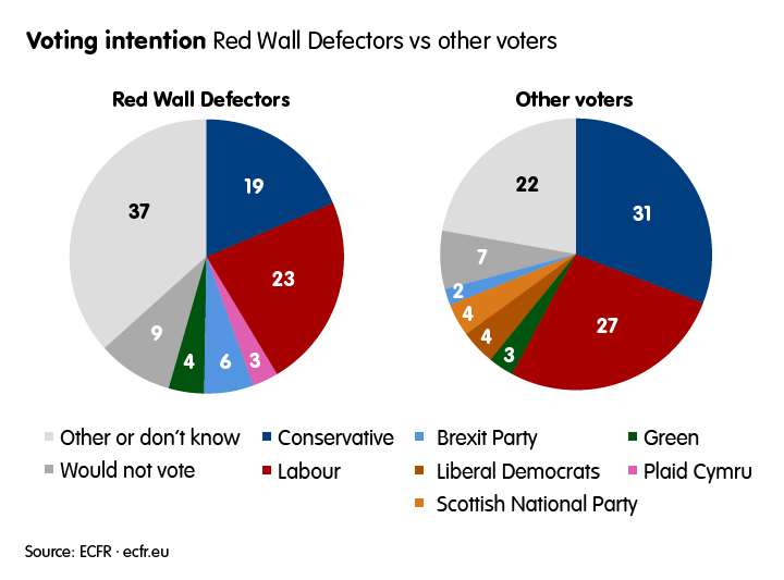 Voting intention: Red Wall Defectors vs other voters