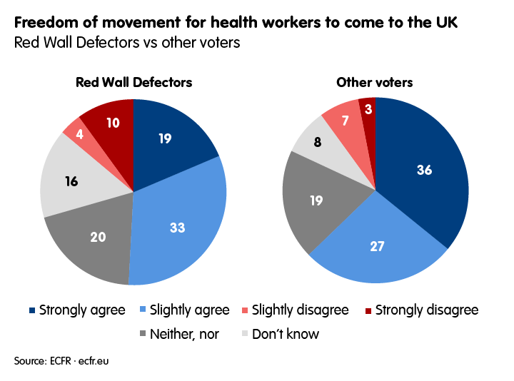 Freedom of movement for health workers to come to the UK: Red Wall Defectors vs other