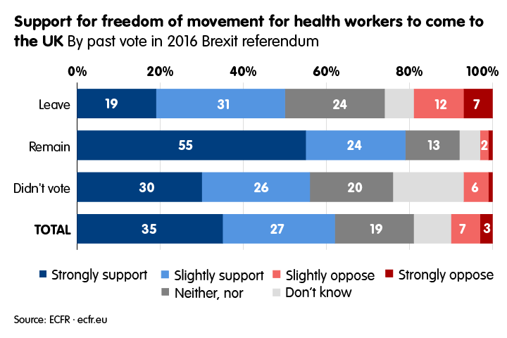 Support for freedom of movement for health workers by past vote in 2016 Brexit referendum