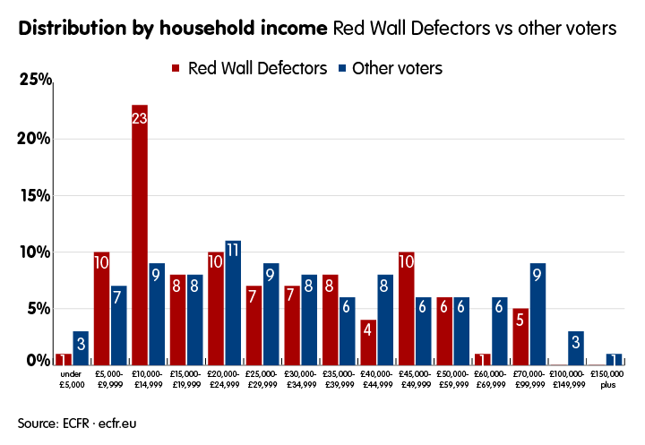 Distribution by household income