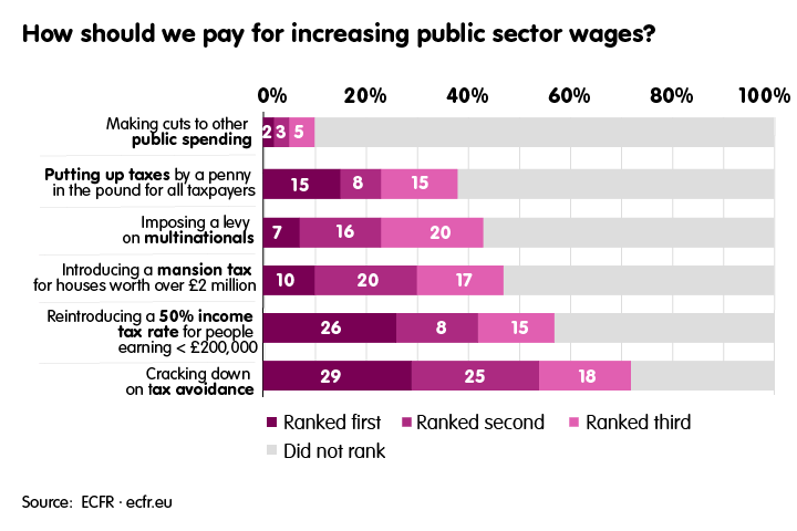 How should we pay for increasing public sector wages?