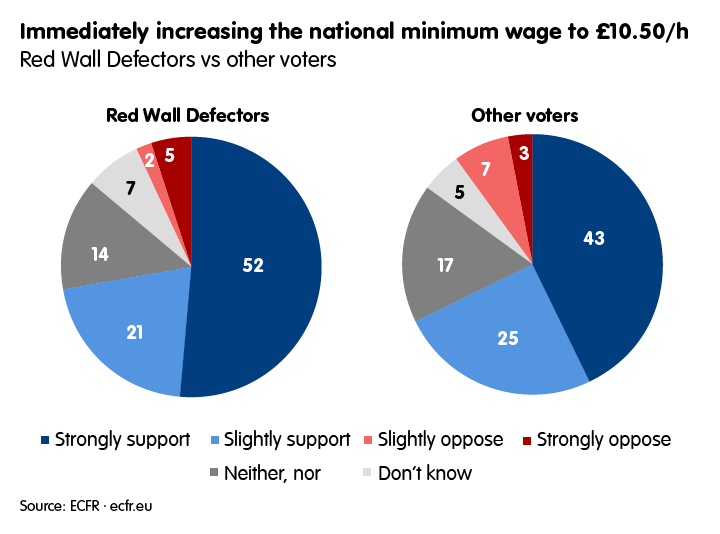 Perceptions on increasing national minimum wage