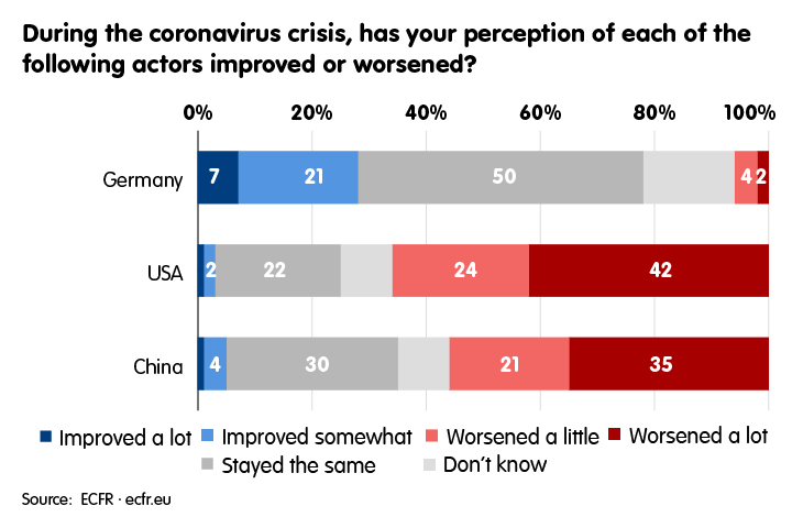 Perceptions on Germany, USA and China