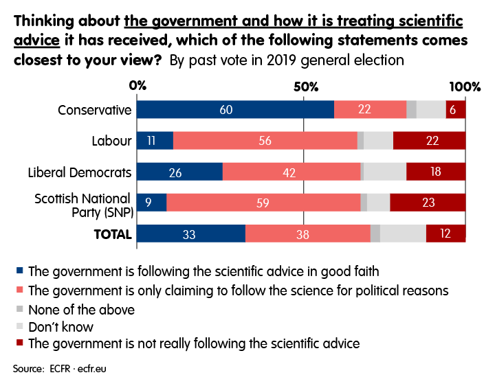How the government is treating scientific advice