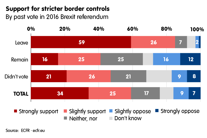 Support for stricter border controls