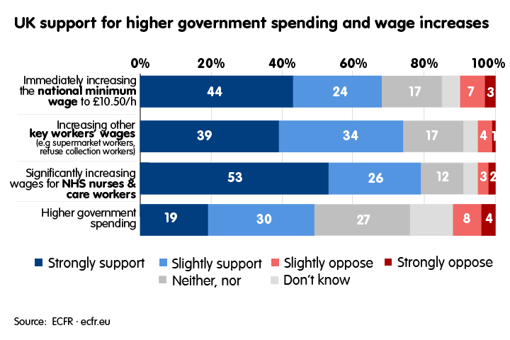 Support for higher government spending and wage increases