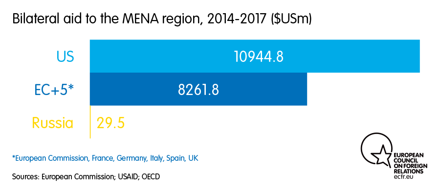 Chart: Bilateral aid to the MENA region, 2014-2017 ($USm)