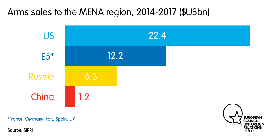 Chart: Arms sales to the MENA region, 2014-2017 ($USbn)