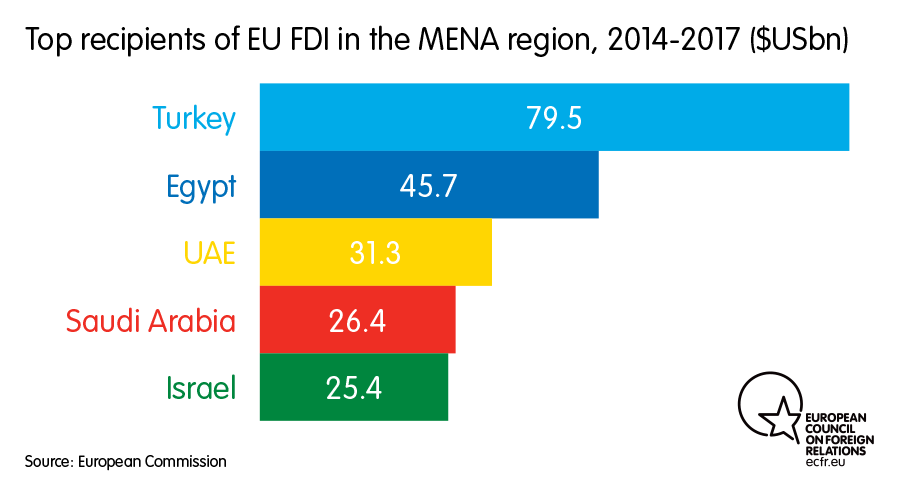 Chart: Top recipients of EU FDI in the MENA region 2014-2017 ($USbn)