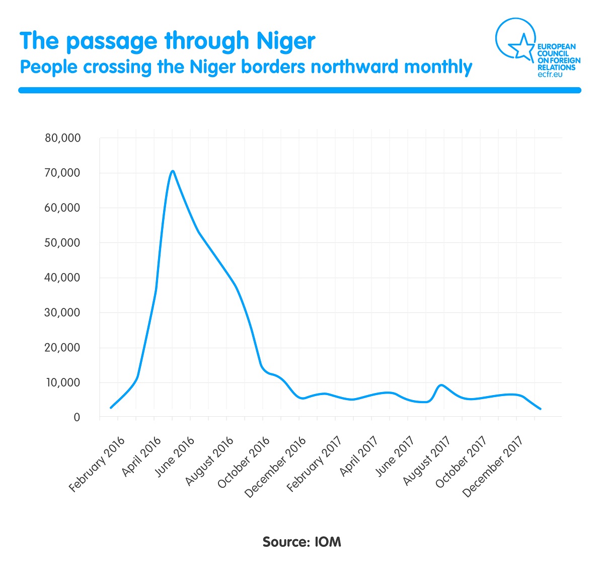 people crossing the Niger border northward monthly