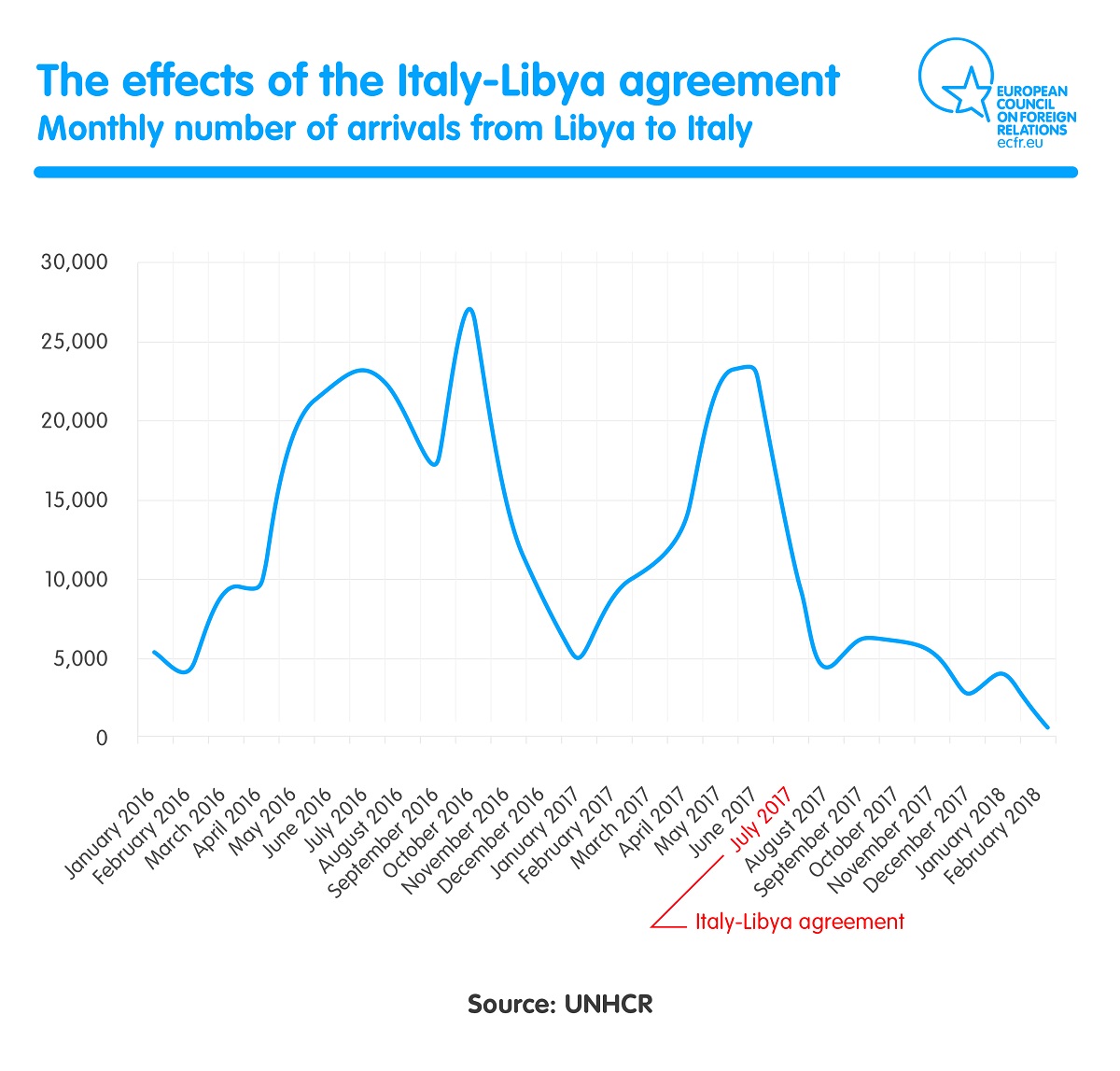 monthly numbers of arrivals from Libya to Italy