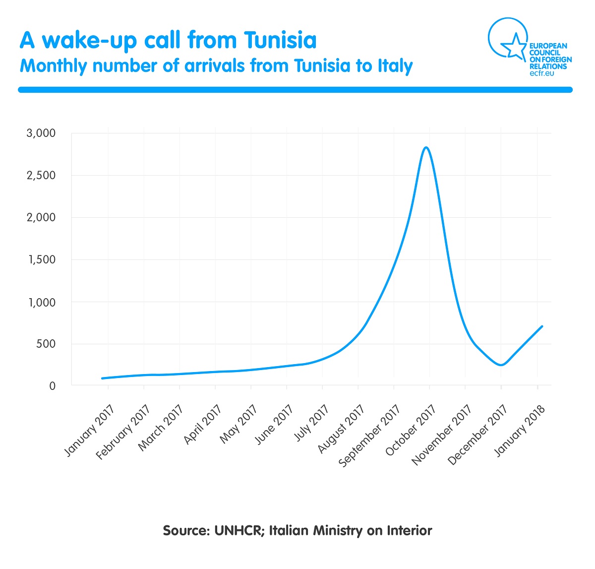 monthly numbers of arrivals from Tunisia to Italy
