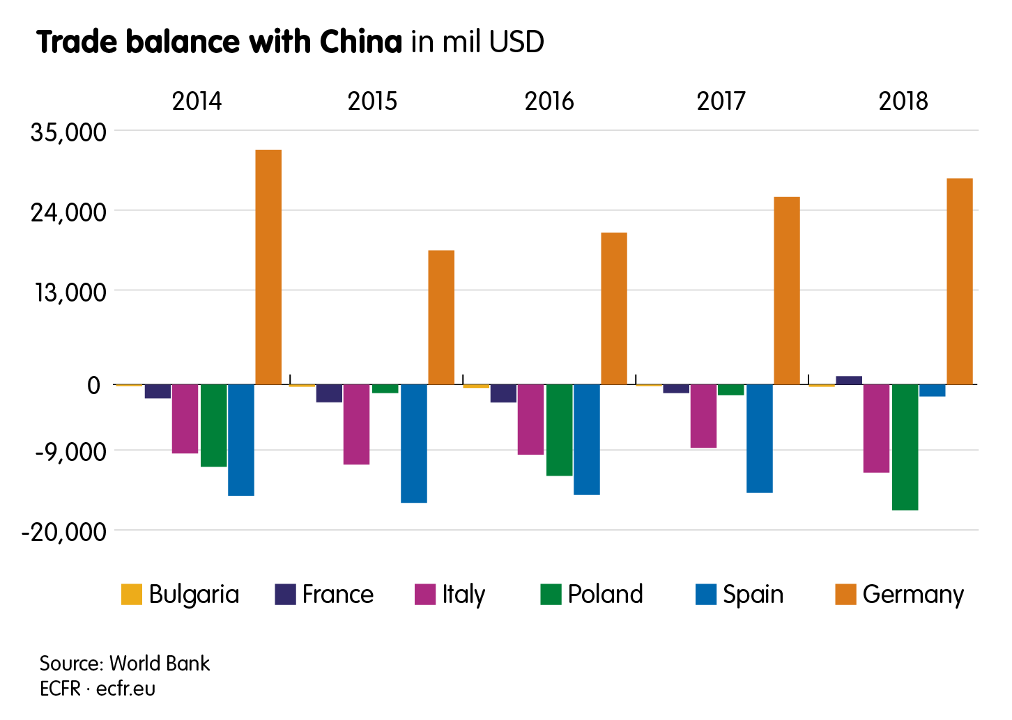 Trade balance with China in USD millions