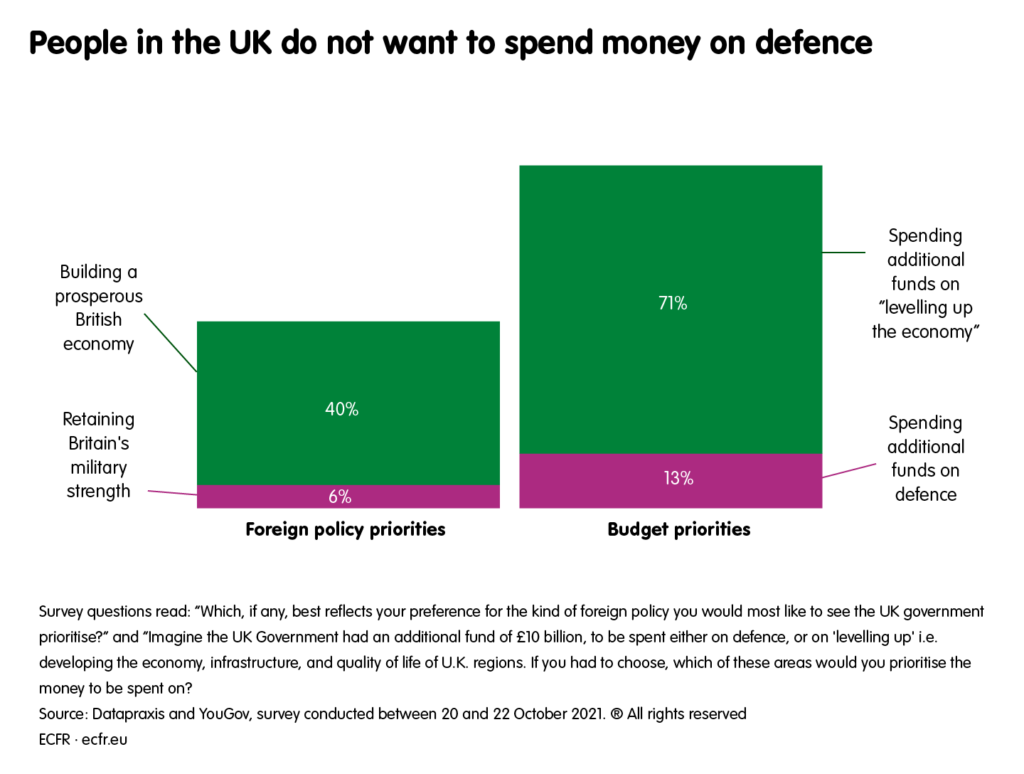 People in the UK do not want to spend money on defence