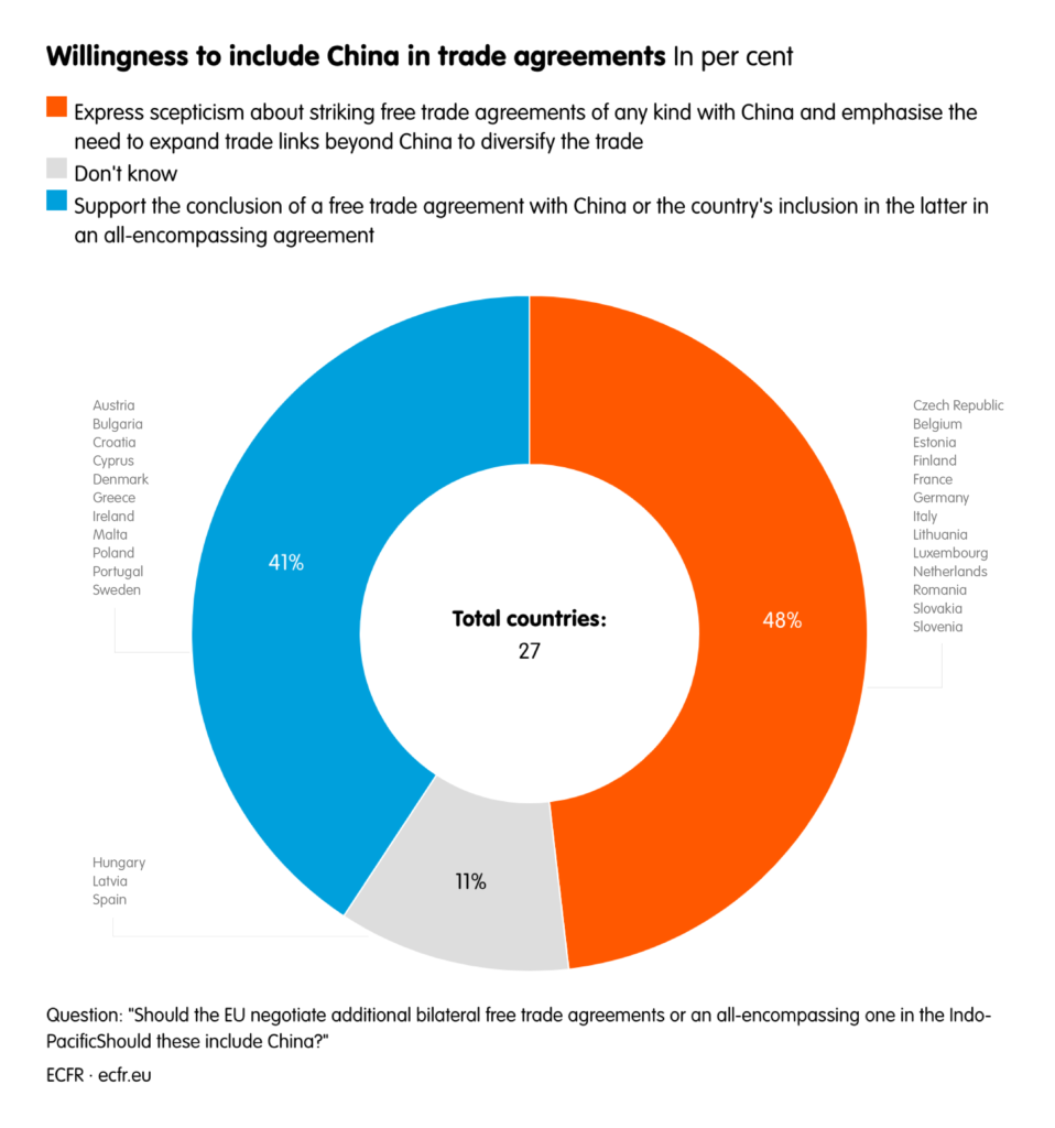 Willingness to include China in trade agreements. 13 out of 27 member states express scepticism about striking free trade agreements with China, whereas 11 countries would support such deals