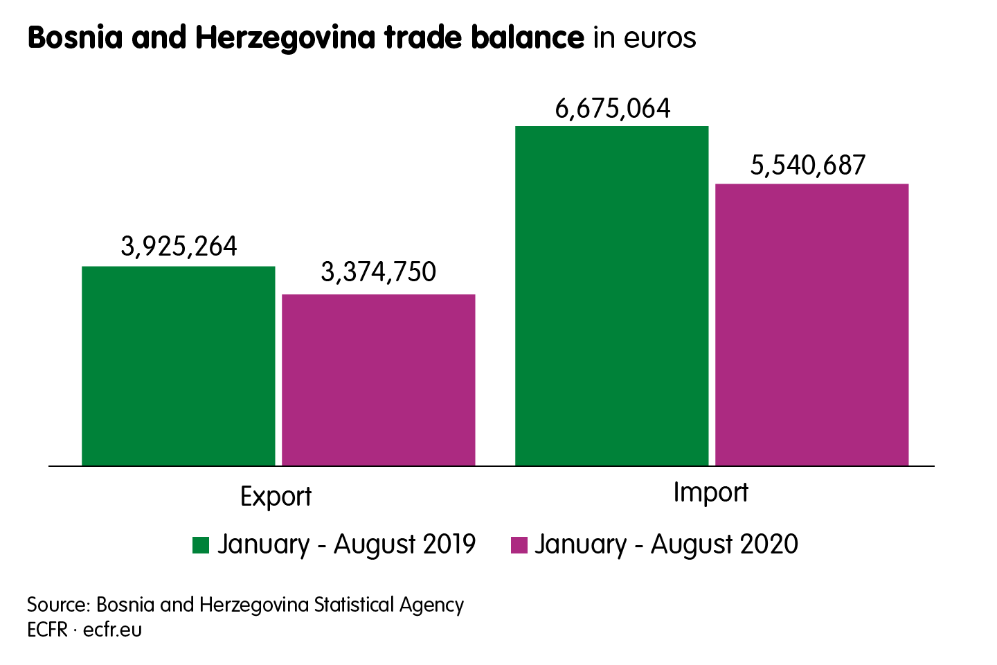 Bosnia and Herzegovina trade balance in euros