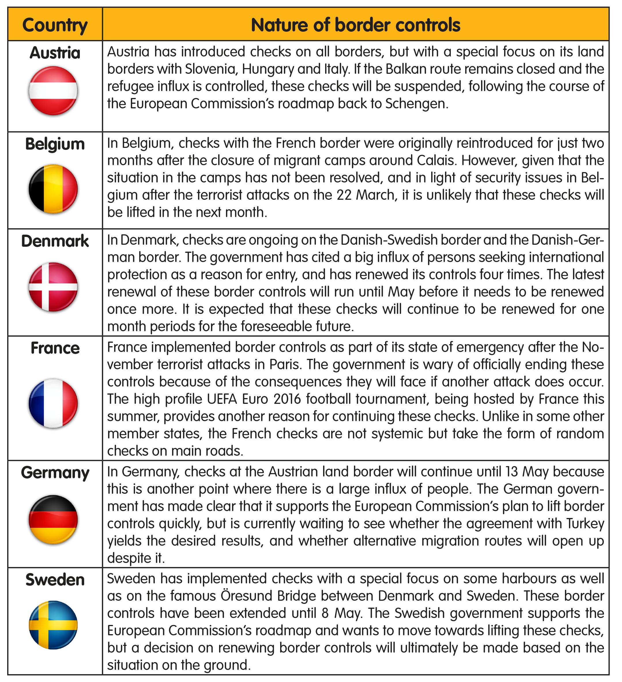 Schengen graph number of border controls