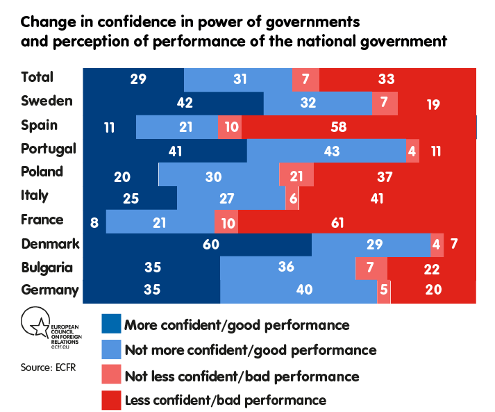 Change in confidence in power of governments and perception of performance of the national government