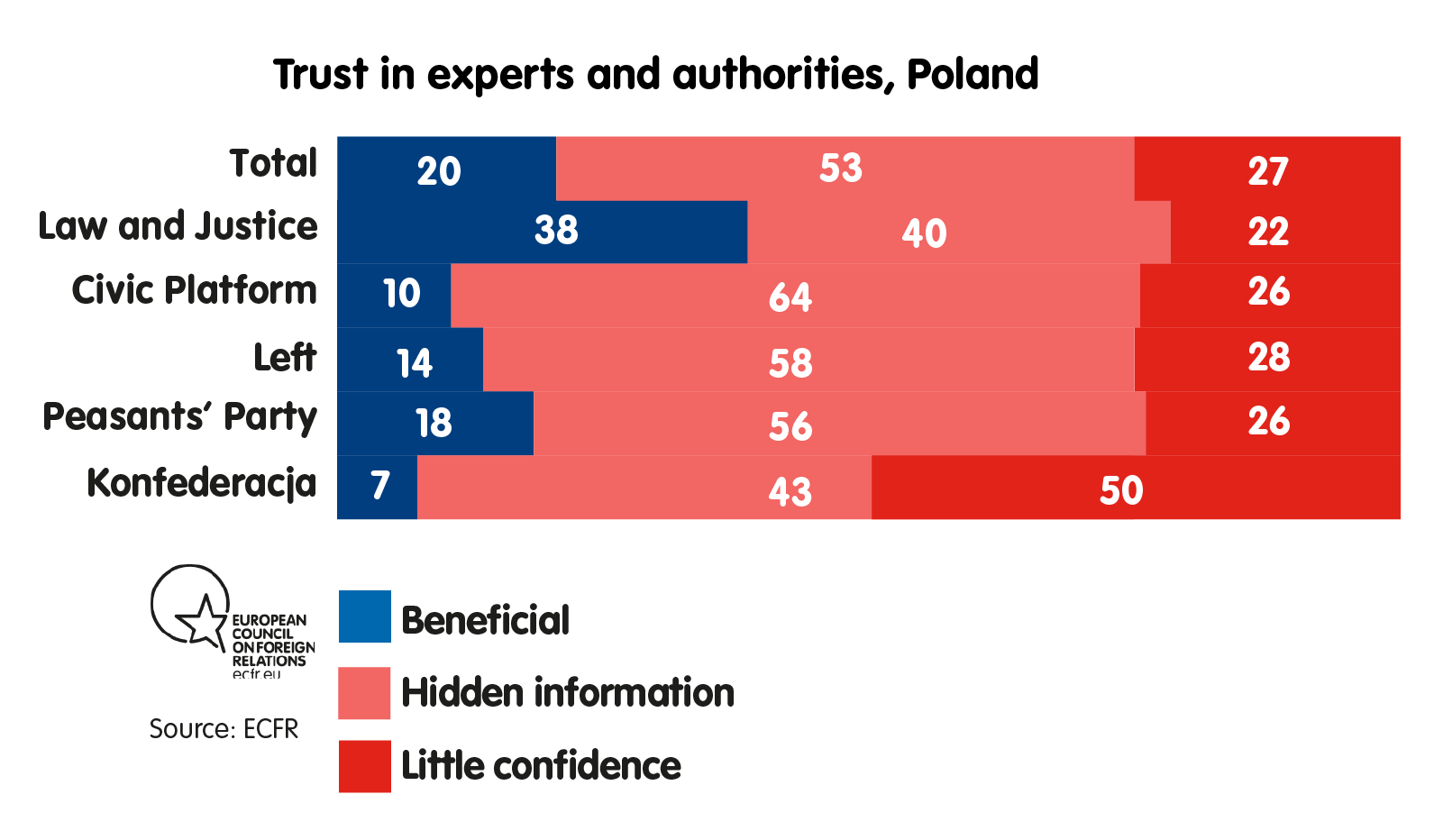Trust in experts and authorities, Poland