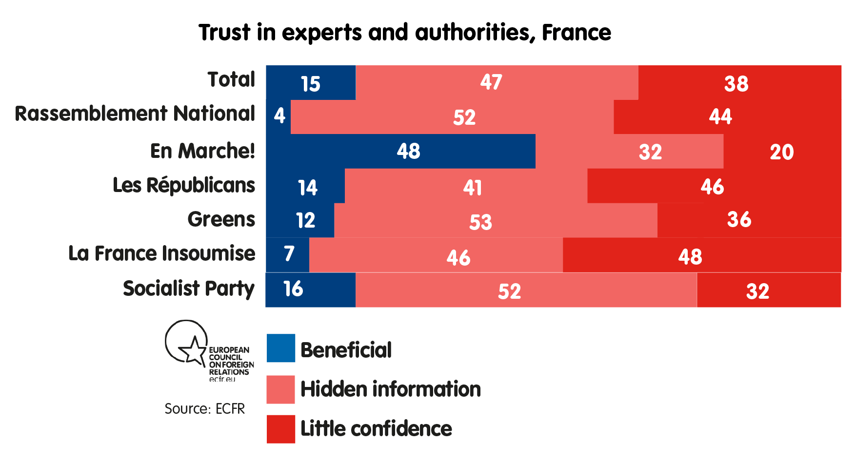 Trust in experts and authorities, France