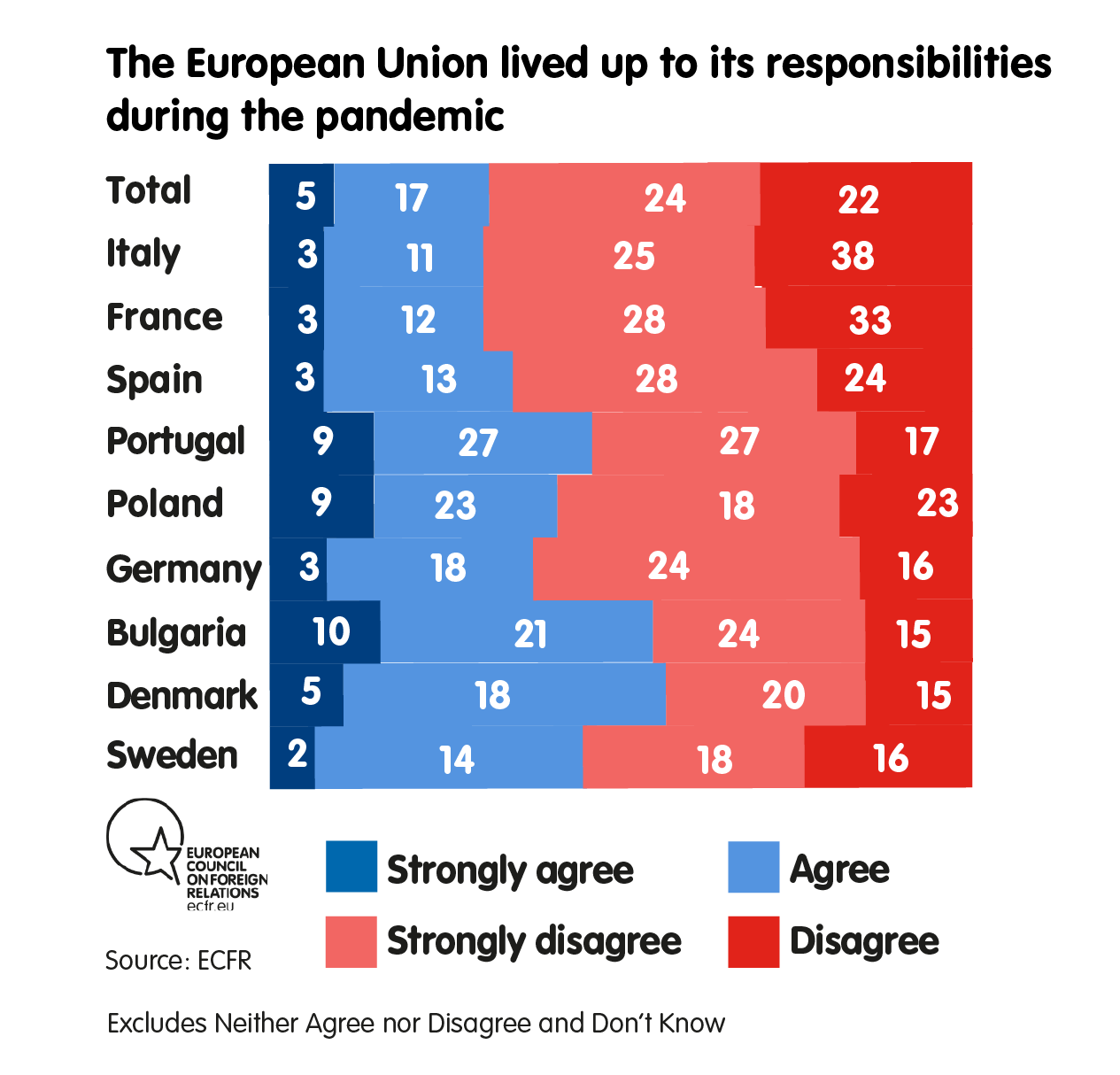 The European Union lived up to its responsibilities during the pandemic