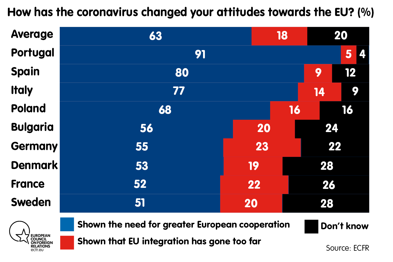 How has the coronavirus changed your attitudes towards the EU? (%)