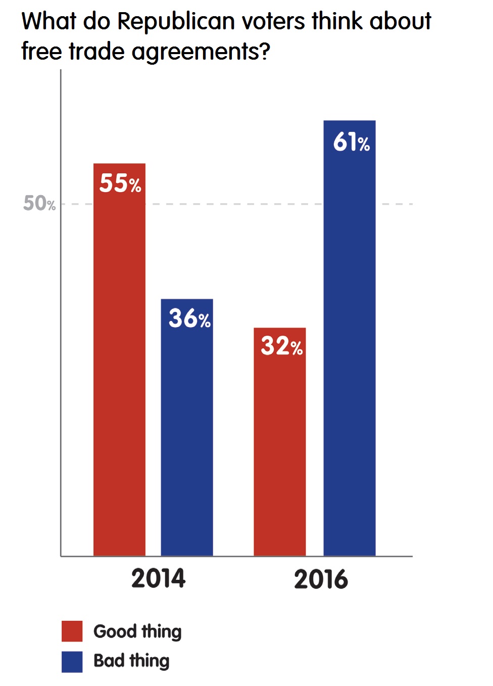 What do Republican voters think about free trade agreements?