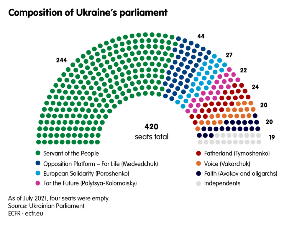 Composition of Ukraine's parliament. "Servant of the People", president Zelensky's party, holds 244 seats over a total of 420.