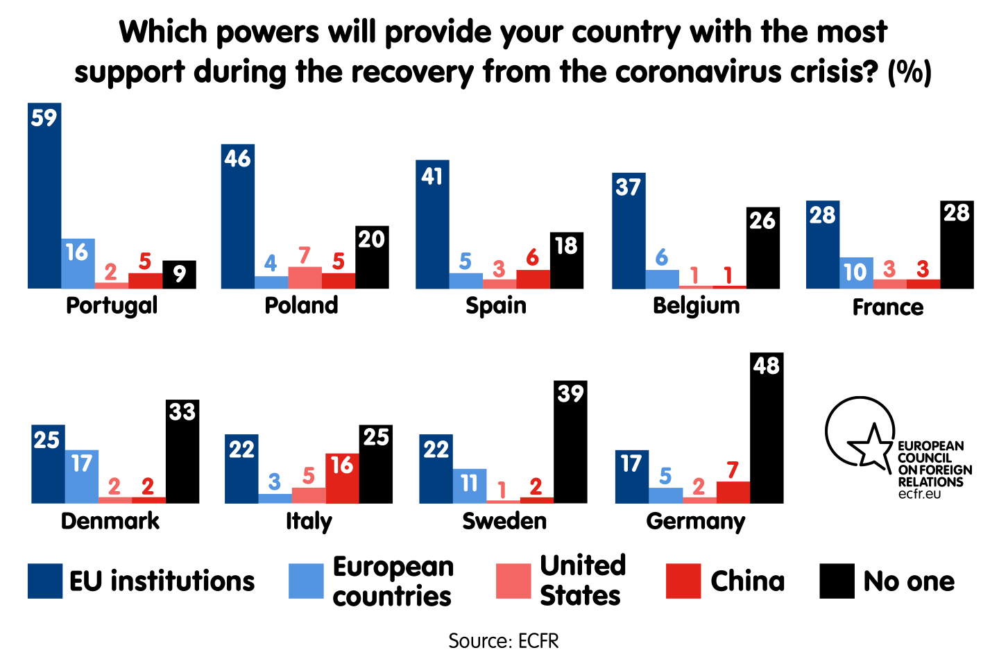 Which powers will provide your country with the most support during the recoveryfrom the coronavirus crisis?