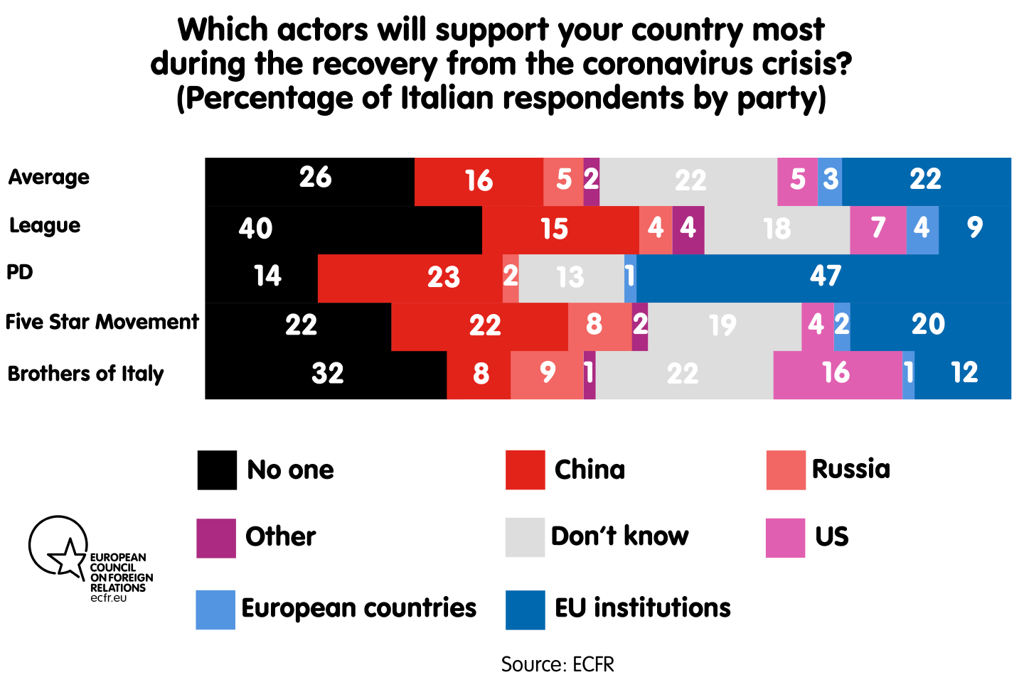 Which actors will support your country most during the recovery from the coronavirus crisis? By party