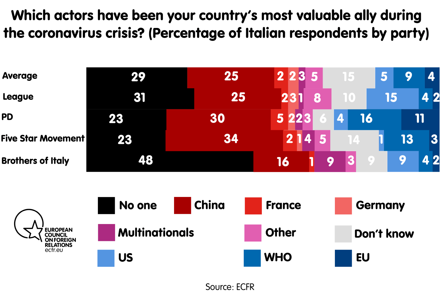 Which actors have been your country's most valuable ally during the coronavirus crisis? By party