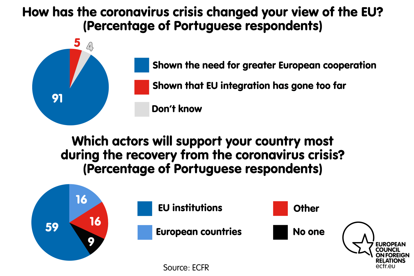 Has the coronavirus crisis changed your view of the EU? Which actors will support your country most during the recovery?